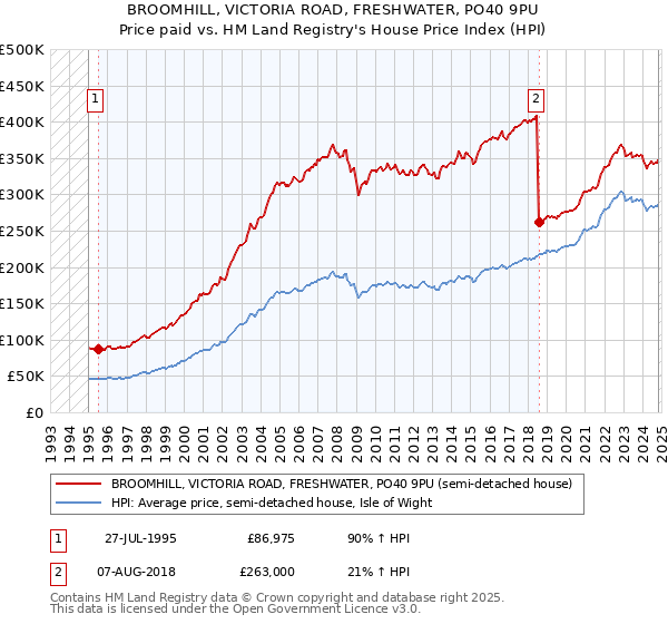 BROOMHILL, VICTORIA ROAD, FRESHWATER, PO40 9PU: Price paid vs HM Land Registry's House Price Index