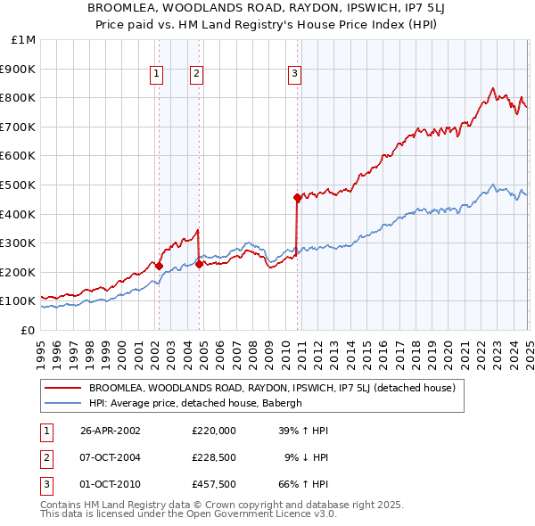 BROOMLEA, WOODLANDS ROAD, RAYDON, IPSWICH, IP7 5LJ: Price paid vs HM Land Registry's House Price Index