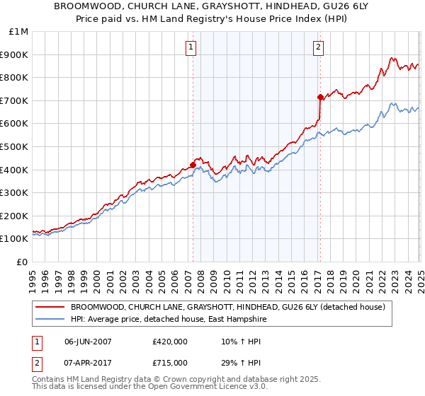 BROOMWOOD, CHURCH LANE, GRAYSHOTT, HINDHEAD, GU26 6LY: Price paid vs HM Land Registry's House Price Index