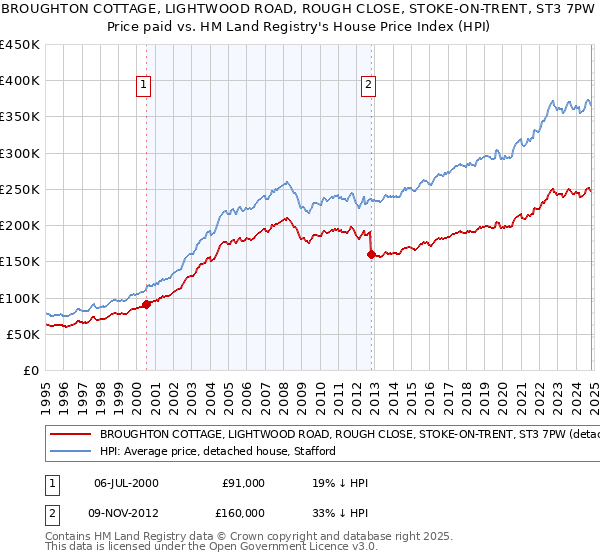 BROUGHTON COTTAGE, LIGHTWOOD ROAD, ROUGH CLOSE, STOKE-ON-TRENT, ST3 7PW: Price paid vs HM Land Registry's House Price Index