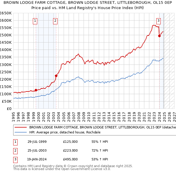 BROWN LODGE FARM COTTAGE, BROWN LODGE STREET, LITTLEBOROUGH, OL15 0EP: Price paid vs HM Land Registry's House Price Index