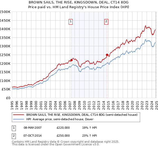 BROWN SAILS, THE RISE, KINGSDOWN, DEAL, CT14 8DG: Price paid vs HM Land Registry's House Price Index