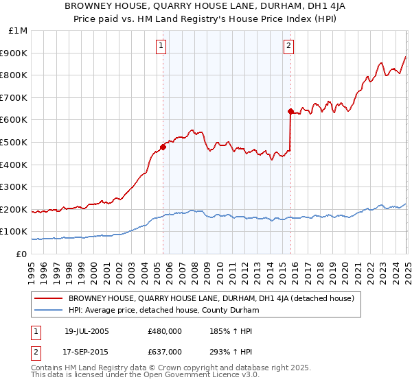 BROWNEY HOUSE, QUARRY HOUSE LANE, DURHAM, DH1 4JA: Price paid vs HM Land Registry's House Price Index