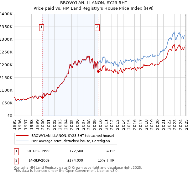 BROWYLAN, LLANON, SY23 5HT: Price paid vs HM Land Registry's House Price Index