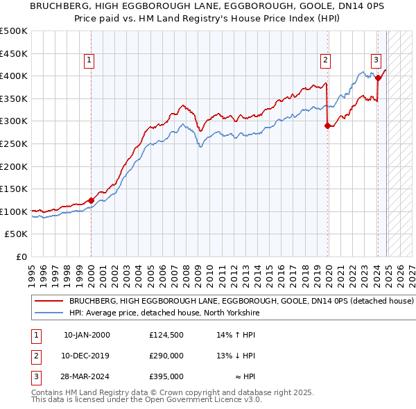 BRUCHBERG, HIGH EGGBOROUGH LANE, EGGBOROUGH, GOOLE, DN14 0PS: Price paid vs HM Land Registry's House Price Index