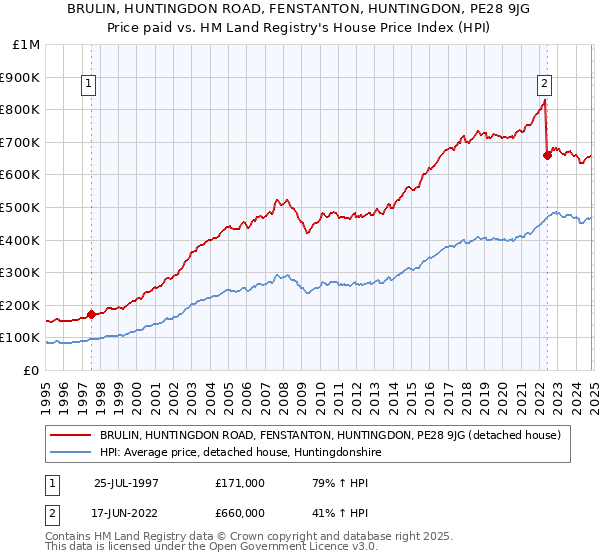 BRULIN, HUNTINGDON ROAD, FENSTANTON, HUNTINGDON, PE28 9JG: Price paid vs HM Land Registry's House Price Index