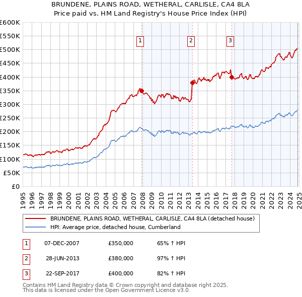 BRUNDENE, PLAINS ROAD, WETHERAL, CARLISLE, CA4 8LA: Price paid vs HM Land Registry's House Price Index