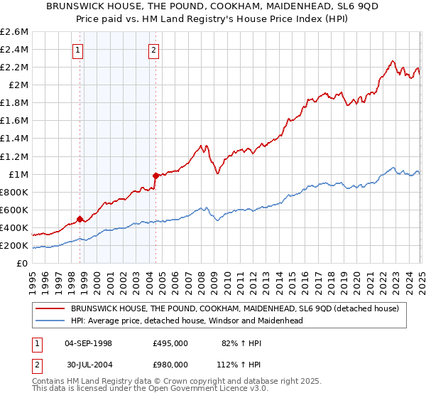 BRUNSWICK HOUSE, THE POUND, COOKHAM, MAIDENHEAD, SL6 9QD: Price paid vs HM Land Registry's House Price Index