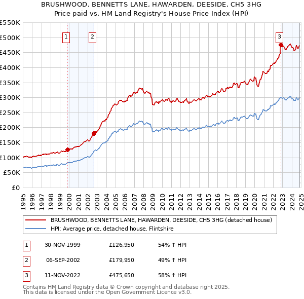 BRUSHWOOD, BENNETTS LANE, HAWARDEN, DEESIDE, CH5 3HG: Price paid vs HM Land Registry's House Price Index