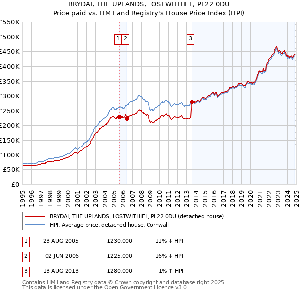 BRYDAI, THE UPLANDS, LOSTWITHIEL, PL22 0DU: Price paid vs HM Land Registry's House Price Index