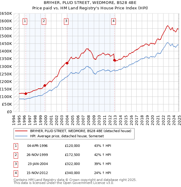 BRYHER, PLUD STREET, WEDMORE, BS28 4BE: Price paid vs HM Land Registry's House Price Index