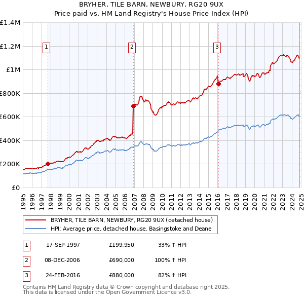 BRYHER, TILE BARN, NEWBURY, RG20 9UX: Price paid vs HM Land Registry's House Price Index