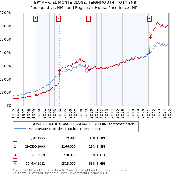 BRYMAR, EL MONTE CLOSE, TEIGNMOUTH, TQ14 8NB: Price paid vs HM Land Registry's House Price Index