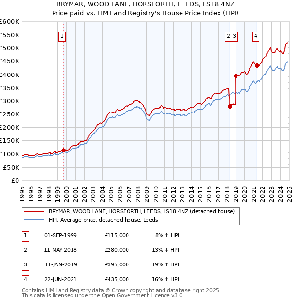 BRYMAR, WOOD LANE, HORSFORTH, LEEDS, LS18 4NZ: Price paid vs HM Land Registry's House Price Index