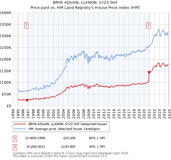 BRYN ADSAIN, LLANON, SY23 5HF: Price paid vs HM Land Registry's House Price Index