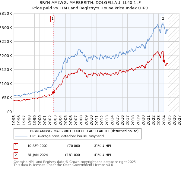 BRYN AMLWG, MAESBRITH, DOLGELLAU, LL40 1LF: Price paid vs HM Land Registry's House Price Index