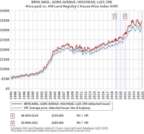 BRYN AWEL, GORS AVENUE, HOLYHEAD, LL65 1PB: Price paid vs HM Land Registry's House Price Index