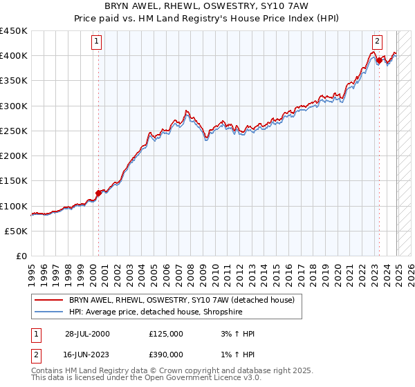 BRYN AWEL, RHEWL, OSWESTRY, SY10 7AW: Price paid vs HM Land Registry's House Price Index