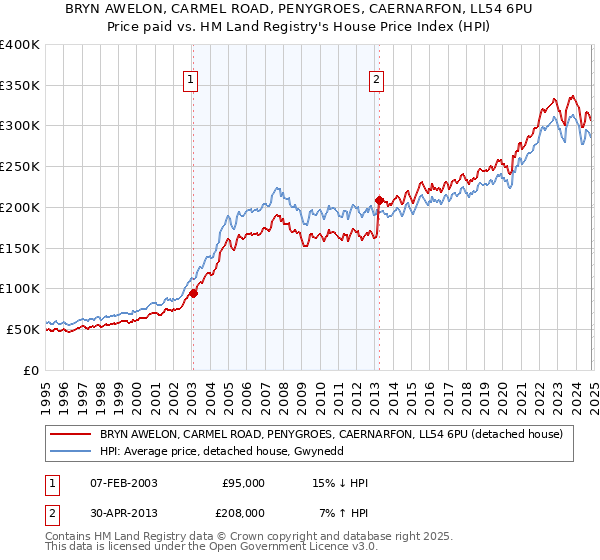 BRYN AWELON, CARMEL ROAD, PENYGROES, CAERNARFON, LL54 6PU: Price paid vs HM Land Registry's House Price Index