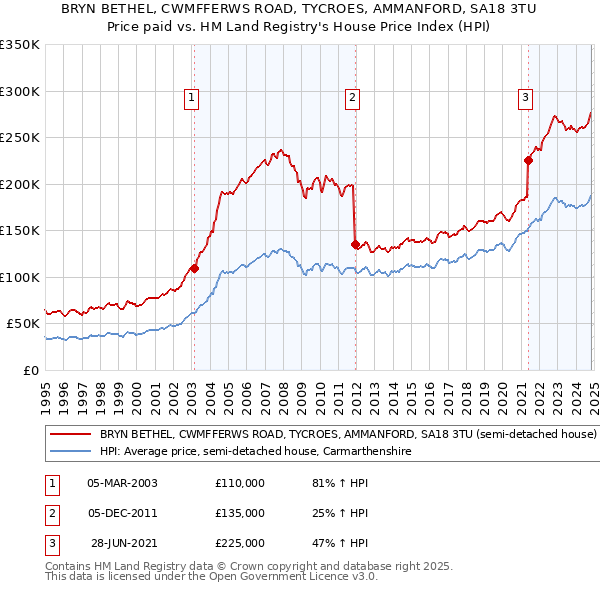 BRYN BETHEL, CWMFFERWS ROAD, TYCROES, AMMANFORD, SA18 3TU: Price paid vs HM Land Registry's House Price Index