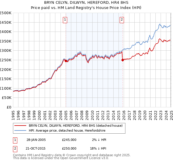 BRYN CELYN, DILWYN, HEREFORD, HR4 8HS: Price paid vs HM Land Registry's House Price Index