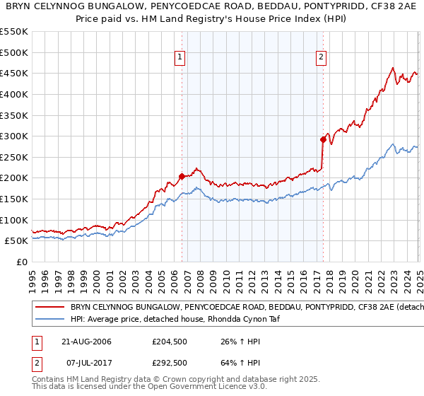 BRYN CELYNNOG BUNGALOW, PENYCOEDCAE ROAD, BEDDAU, PONTYPRIDD, CF38 2AE: Price paid vs HM Land Registry's House Price Index