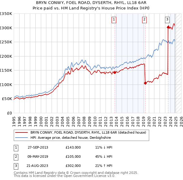 BRYN CONWY, FOEL ROAD, DYSERTH, RHYL, LL18 6AR: Price paid vs HM Land Registry's House Price Index