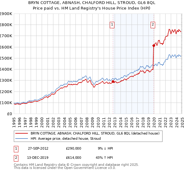 BRYN COTTAGE, ABNASH, CHALFORD HILL, STROUD, GL6 8QL: Price paid vs HM Land Registry's House Price Index