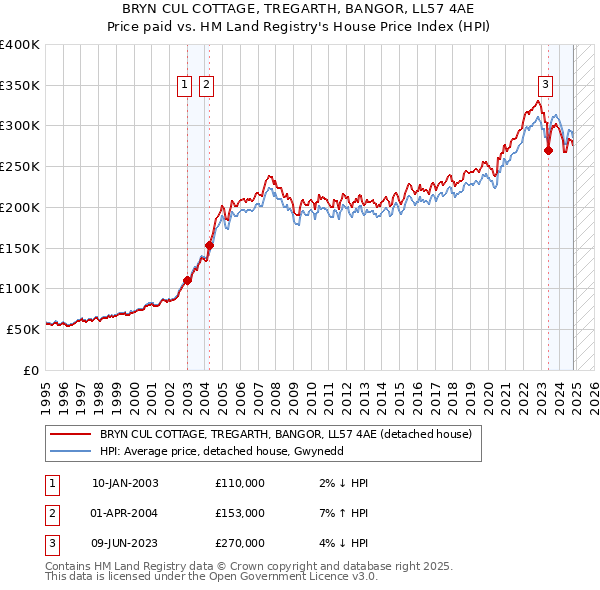 BRYN CUL COTTAGE, TREGARTH, BANGOR, LL57 4AE: Price paid vs HM Land Registry's House Price Index