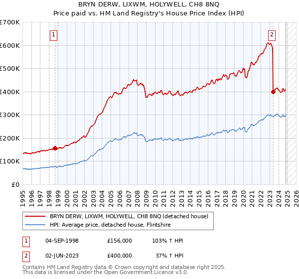 BRYN DERW, LIXWM, HOLYWELL, CH8 8NQ: Price paid vs HM Land Registry's House Price Index