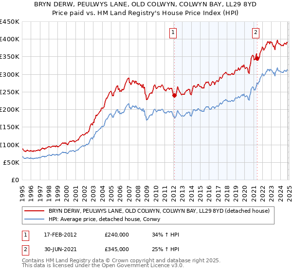 BRYN DERW, PEULWYS LANE, OLD COLWYN, COLWYN BAY, LL29 8YD: Price paid vs HM Land Registry's House Price Index