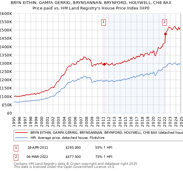 BRYN EITHIN, GAMFA GERRIG, BRYNSANNAN, BRYNFORD, HOLYWELL, CH8 8AX: Price paid vs HM Land Registry's House Price Index