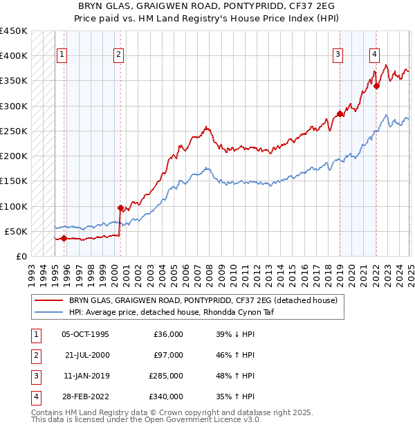 BRYN GLAS, GRAIGWEN ROAD, PONTYPRIDD, CF37 2EG: Price paid vs HM Land Registry's House Price Index