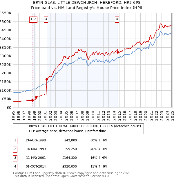 BRYN GLAS, LITTLE DEWCHURCH, HEREFORD, HR2 6PS: Price paid vs HM Land Registry's House Price Index