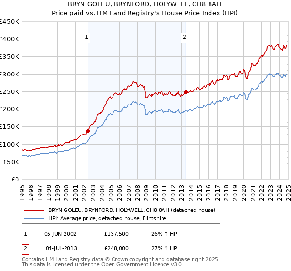 BRYN GOLEU, BRYNFORD, HOLYWELL, CH8 8AH: Price paid vs HM Land Registry's House Price Index