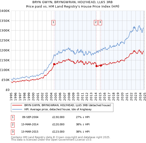 BRYN GWYN, BRYNGWRAN, HOLYHEAD, LL65 3RB: Price paid vs HM Land Registry's House Price Index