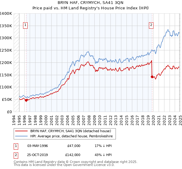 BRYN HAF, CRYMYCH, SA41 3QN: Price paid vs HM Land Registry's House Price Index