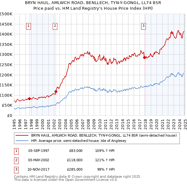 BRYN HAUL, AMLWCH ROAD, BENLLECH, TYN-Y-GONGL, LL74 8SR: Price paid vs HM Land Registry's House Price Index