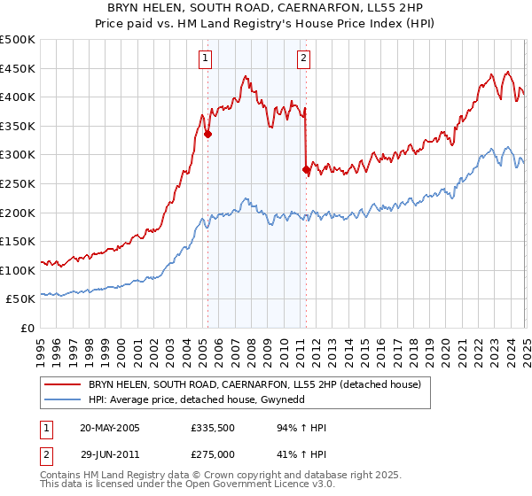 BRYN HELEN, SOUTH ROAD, CAERNARFON, LL55 2HP: Price paid vs HM Land Registry's House Price Index