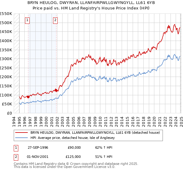 BRYN HEULOG, DWYRAN, LLANFAIRPWLLGWYNGYLL, LL61 6YB: Price paid vs HM Land Registry's House Price Index