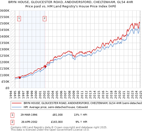 BRYN HOUSE, GLOUCESTER ROAD, ANDOVERSFORD, CHELTENHAM, GL54 4HR: Price paid vs HM Land Registry's House Price Index