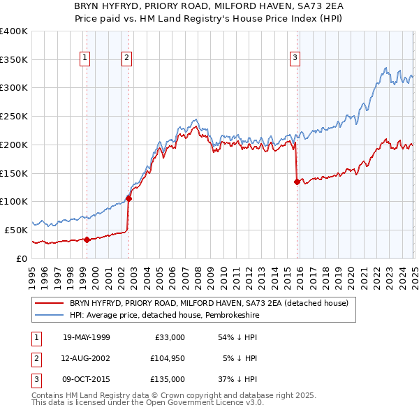 BRYN HYFRYD, PRIORY ROAD, MILFORD HAVEN, SA73 2EA: Price paid vs HM Land Registry's House Price Index