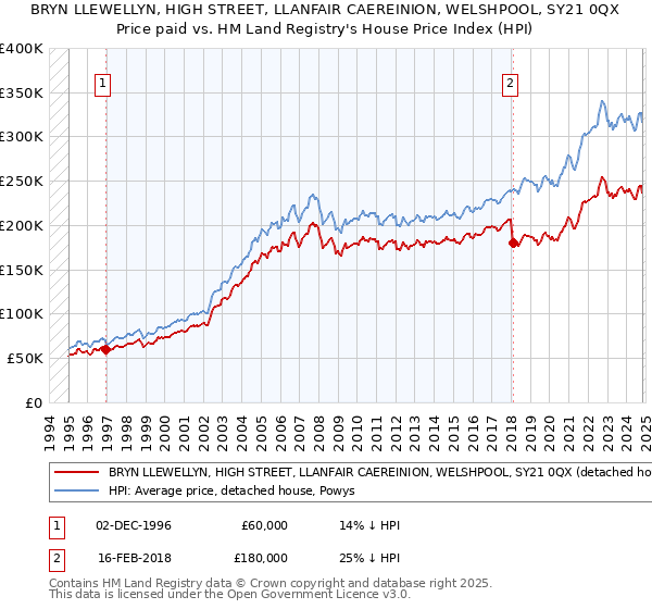 BRYN LLEWELLYN, HIGH STREET, LLANFAIR CAEREINION, WELSHPOOL, SY21 0QX: Price paid vs HM Land Registry's House Price Index