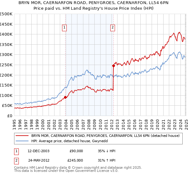 BRYN MOR, CAERNARFON ROAD, PENYGROES, CAERNARFON, LL54 6PN: Price paid vs HM Land Registry's House Price Index