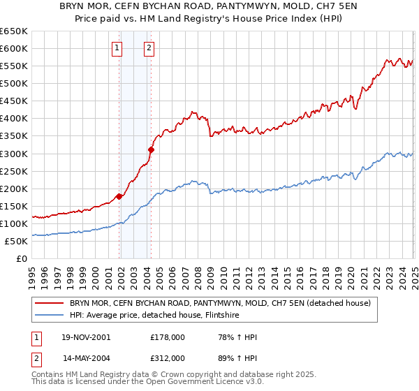 BRYN MOR, CEFN BYCHAN ROAD, PANTYMWYN, MOLD, CH7 5EN: Price paid vs HM Land Registry's House Price Index