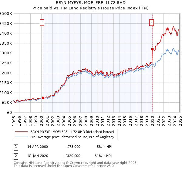 BRYN MYFYR, MOELFRE, LL72 8HD: Price paid vs HM Land Registry's House Price Index