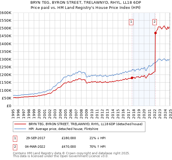 BRYN TEG, BYRON STREET, TRELAWNYD, RHYL, LL18 6DP: Price paid vs HM Land Registry's House Price Index