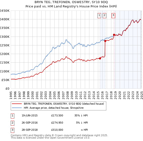 BRYN TEG, TREFONEN, OSWESTRY, SY10 9DQ: Price paid vs HM Land Registry's House Price Index