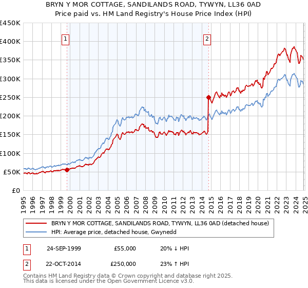 BRYN Y MOR COTTAGE, SANDILANDS ROAD, TYWYN, LL36 0AD: Price paid vs HM Land Registry's House Price Index