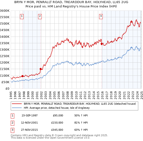 BRYN Y MOR, PENRALLT ROAD, TREARDDUR BAY, HOLYHEAD, LL65 2UG: Price paid vs HM Land Registry's House Price Index